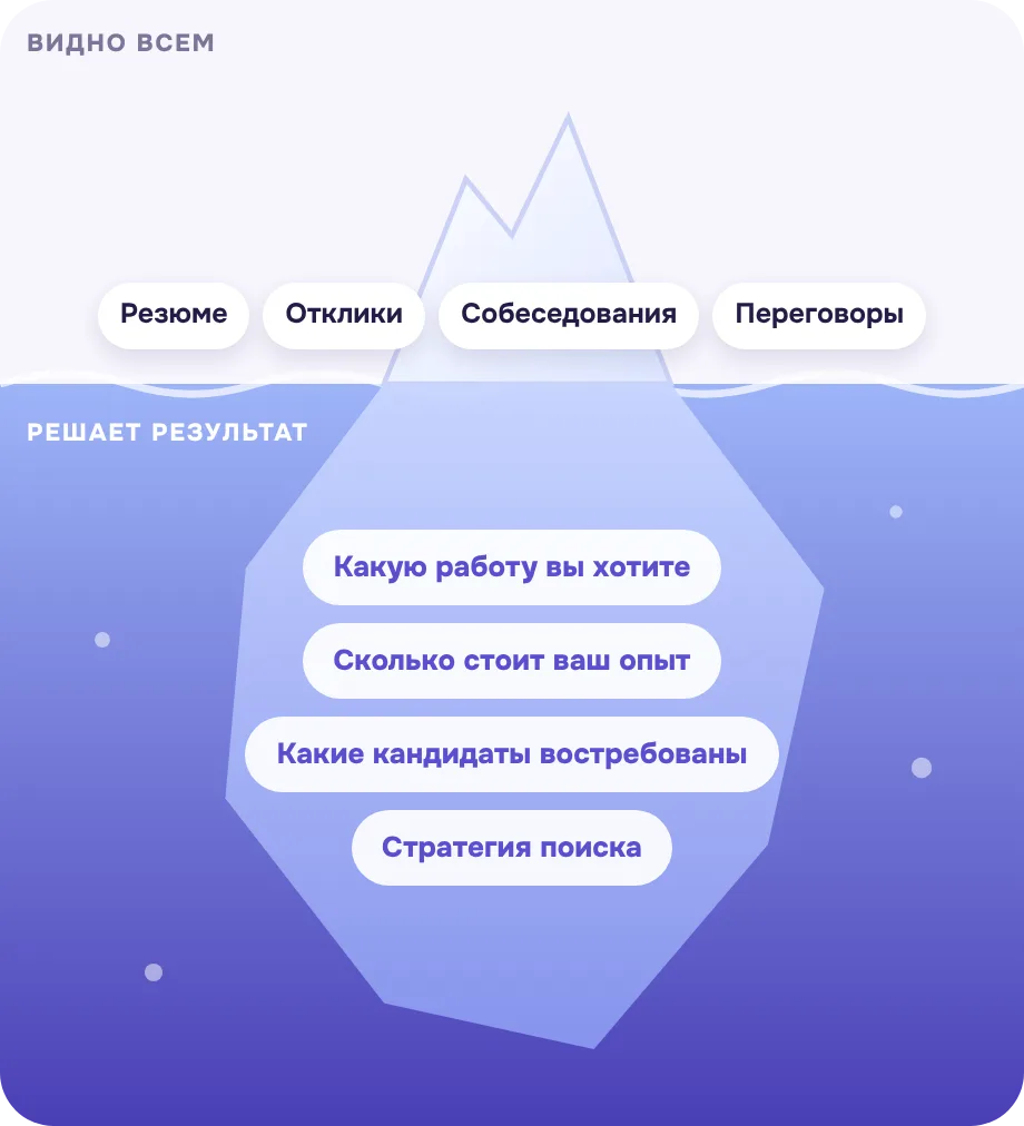 Айсберг поиска работы: над водой резюме, отклики, собеседования и переговоры; под водой цель, стоимость на рынке, востребованность и стратегия поиска